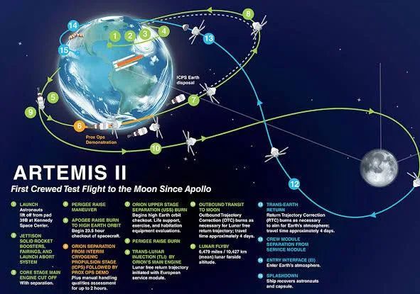 The success of Success of Artemis II